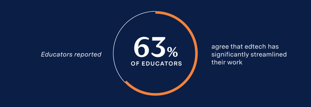 63% of educators agree that edtech has signficantly streamlined their work