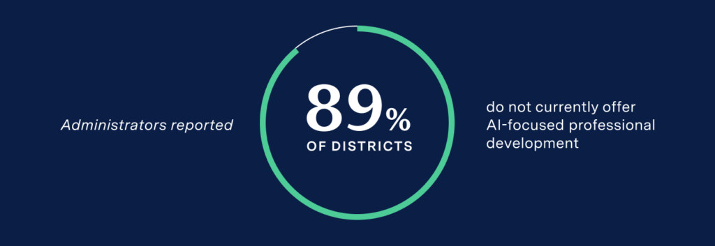 89% of districts do not currently offer AI-focused professional development