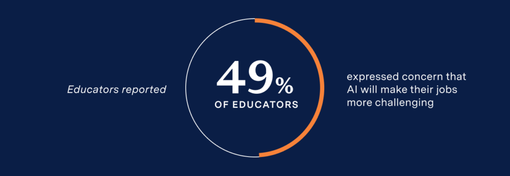 49% of educators expressed concern that AI will make their jobs more challenging