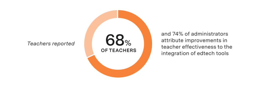 68% of teachers and 74% of administrators attribute improvements in teacher effectiveness to the integration of edtech tools.
