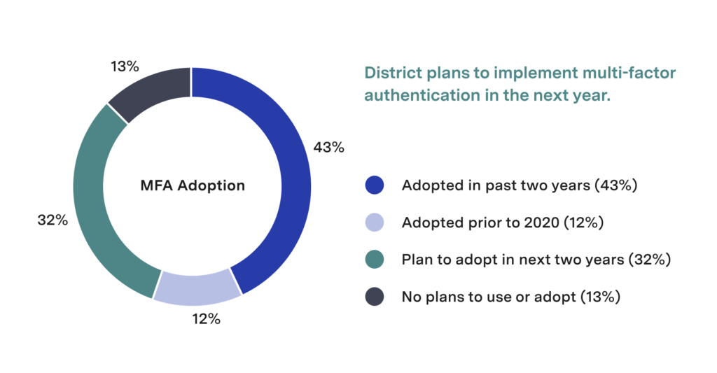 District plans to implement multi-factor authentication in the next year: 43% adopted in past 2 years; 12% adopted prior to 2020; 32% Plan to adopt in next 2 years; 13% no plans to use or adopt