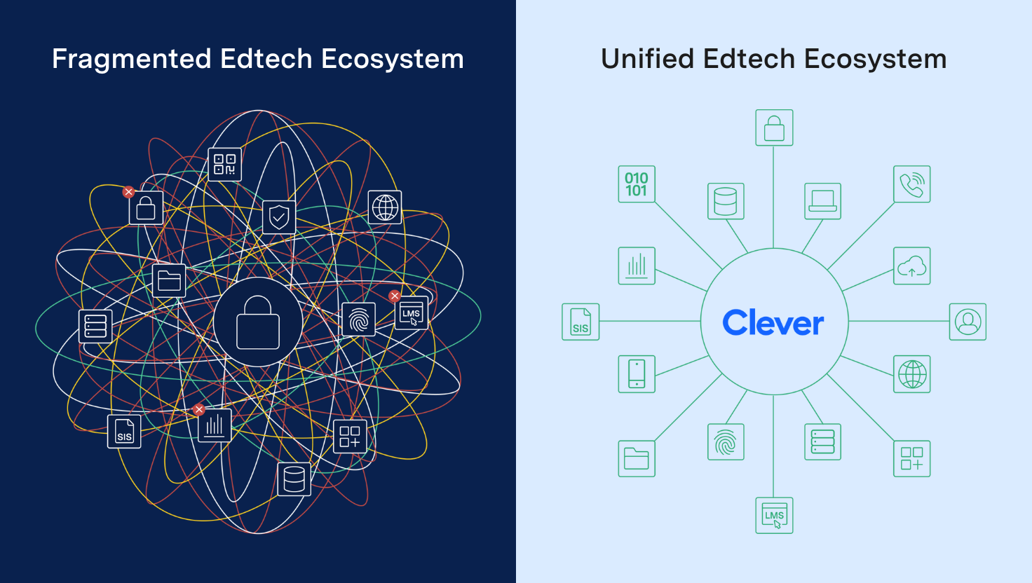 Fragmented Edtech Ecosystem as a mess of connections and blocked connections. Unified Edtech Ecosystem is a web of organized connections with Clever at the center.